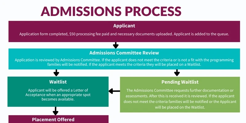 Admission Process at Pulaski Tech