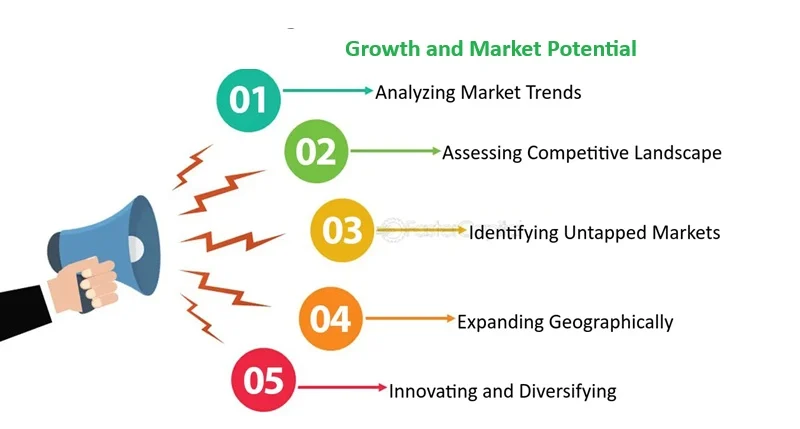 Growth and Market Potential