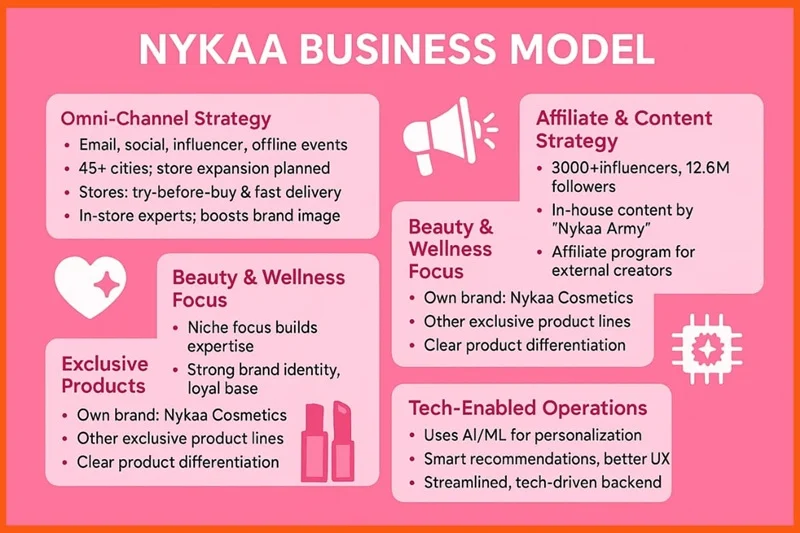 Nykaa Fashion’s Business Model